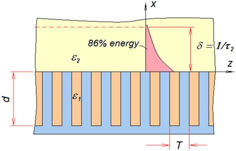Microwave Soil Heating with Evanescent Fields from Slow-Wave Comb and ...