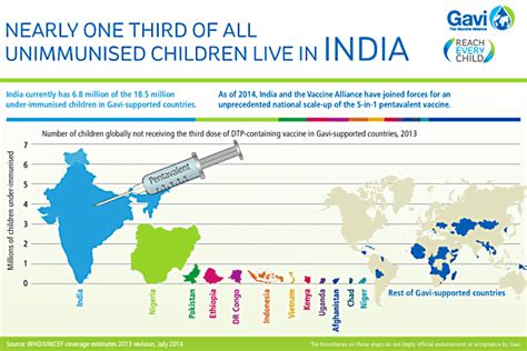 Nearly one third of all unimmunised children live in India