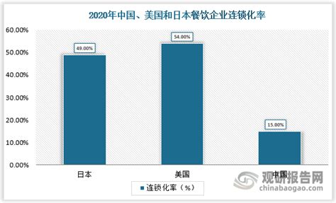 2022年中国连锁餐饮行业市场现状及竞争格局分析