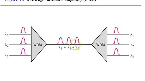 Multiplexing WDM