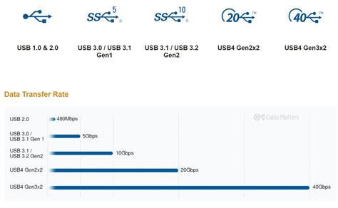 Image result for USB Types Chart