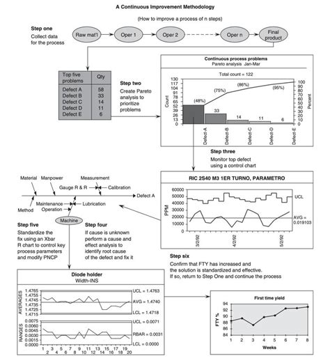 Image result for Tutorial Continuous Improvement