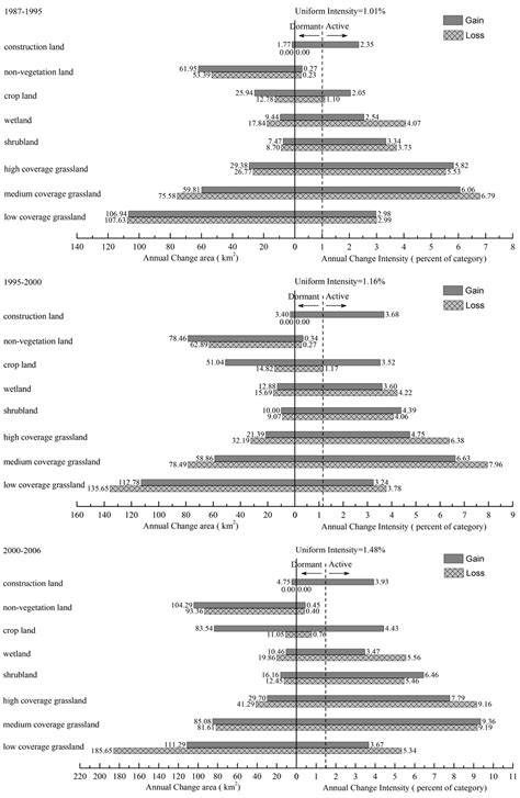 Spatiotemporal Characteristic of Land Use/Land Cover Changes in the ...