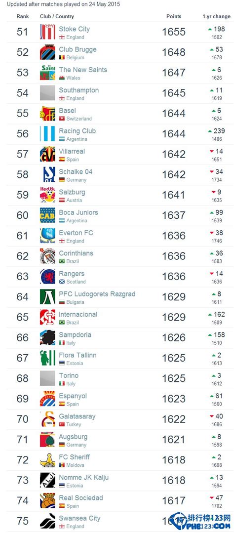 2015年足球俱乐部世界排名top100_排行榜123网