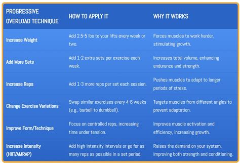 Image result for Progressive Overload Example
