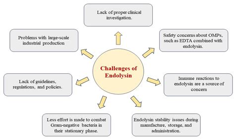 The Unique Capability of Endolysin to Tackle Antibiotic Resistance ...