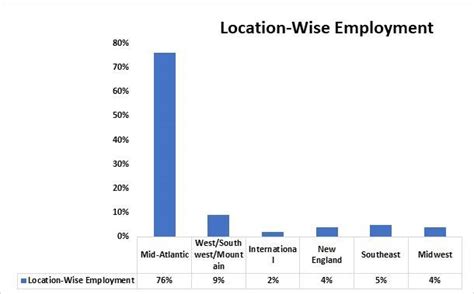George Washington University Placements: Internships, Salaries, Job ...