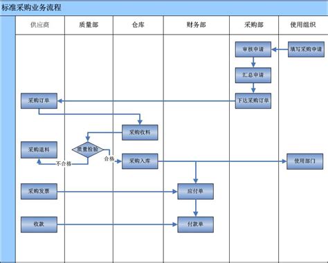采购管理流程-重庆大学财务处