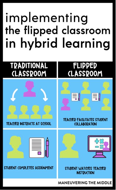 Image result for Flipped Learning Method
