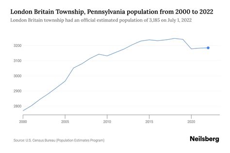 London Britain Township, Pennsylvania Population by Year - 2023 Statistics, Facts & Trends ...