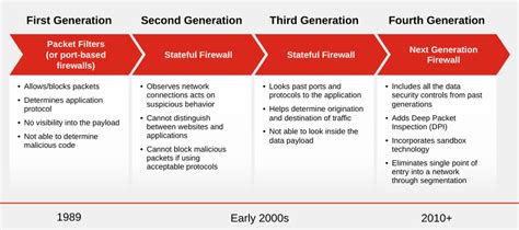 Image result for Types of Firewall