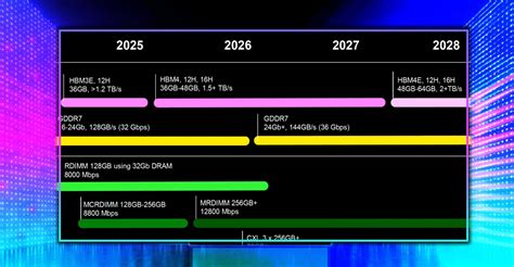 Image result for Memory RoadMap