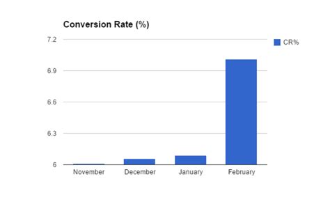 Misleading Bar Graphs Examples 的图像结果