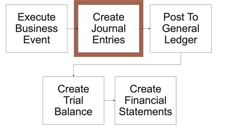 Step by Step Journal Entry 的图像结果