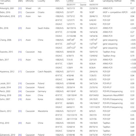 Image result for Meta-Analysis Basic Table