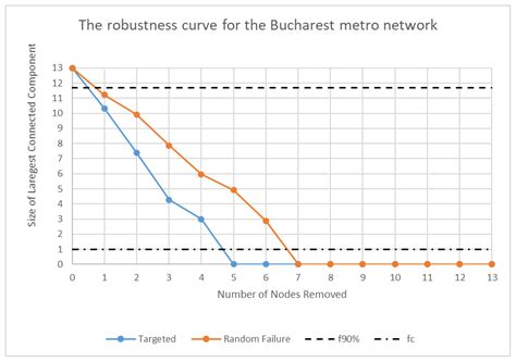 Robustness Assessment of the Metro System: A Case Study of Bucharest ...