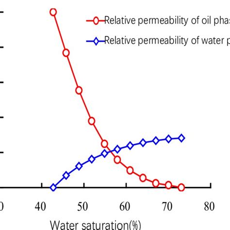 Image result for Relative Permeability Plot
