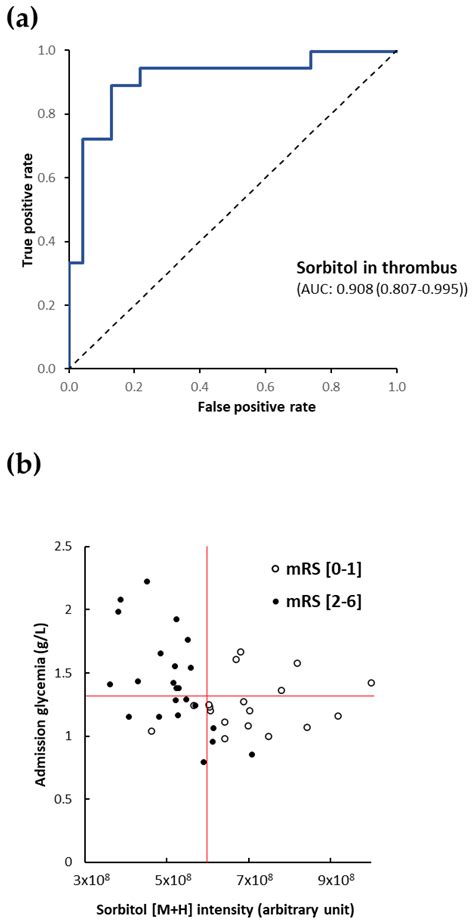 Metabolome of Cerebral Thrombi Reveals an Association between High ...