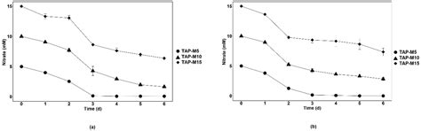 Assessment of Nitrate Removal Capacity of Two Selected Eukaryotic Green ...
