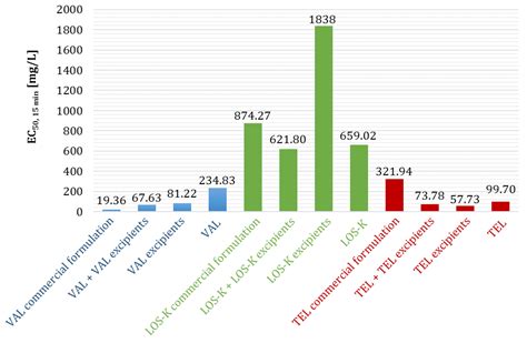 Can Pharmaceutical Excipients Threaten the Aquatic Environment? A Risk ...