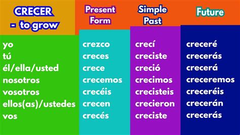 CRECER - Spanish Verb Conjugation Chart | Present, Past and Future ...