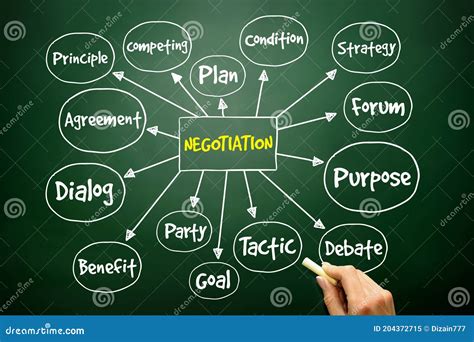Negotiation Mind Map 的图像结果