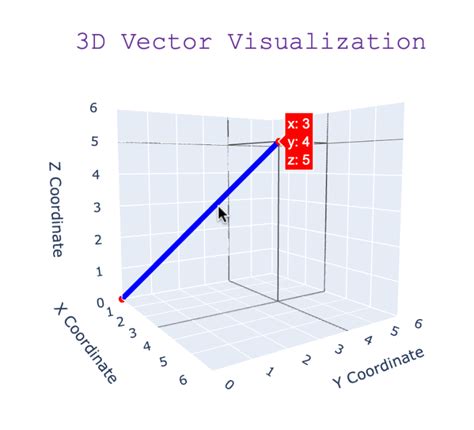 Image result for Vector Plot Python
