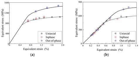 An Improved Multiaxial Low-Cycle Fatigue Life Prediction Model Based on ...