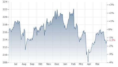 XTRACKERS II OVERNIGHT RATE SWAP ETF 1D Kurs | DBX0A1 | LU0321464652 ...
