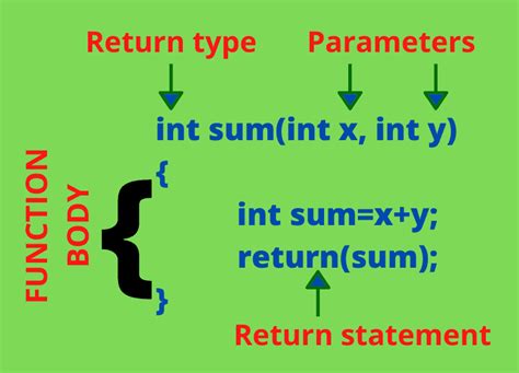 Image result for Define Function in C Programming