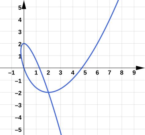 (PE3) Derivatives and Parametric Curves — Calculus 2