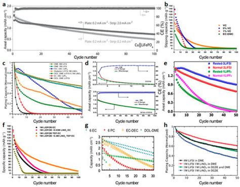 Designs of Anode-Free Lithium-Ion Batteries