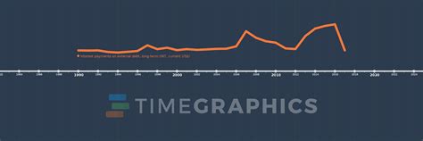 Interest payments on external debt, long-term (INT, current US$) of ...