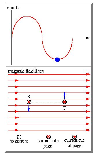 Alternating Current EMF Graph 的图像结果