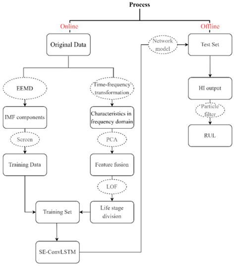 A New Method of Bearing Remaining Useful Life Based on Life Evolution ...