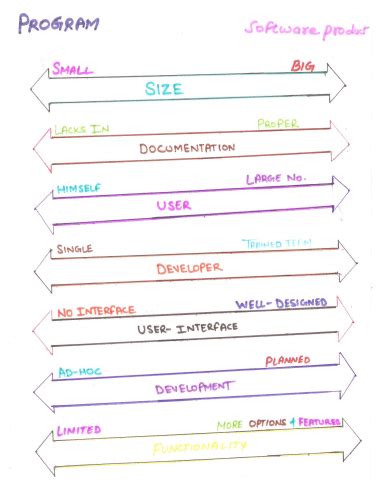 Image result for What Is Software Product and Software Software Project