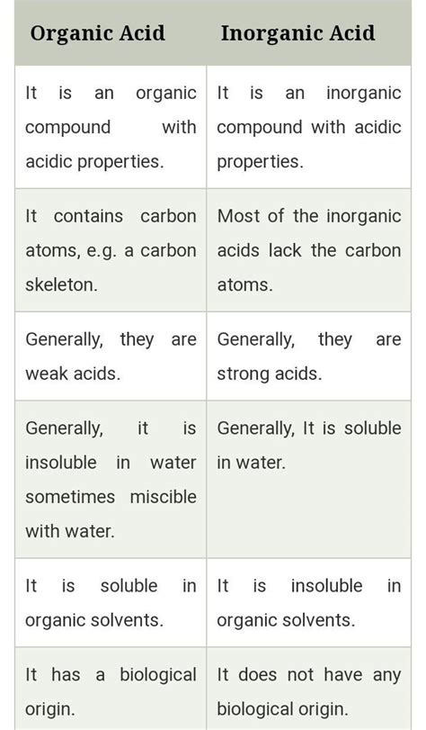 7.6 Differentiate between organic and inorganic acids. (Writing tip ...