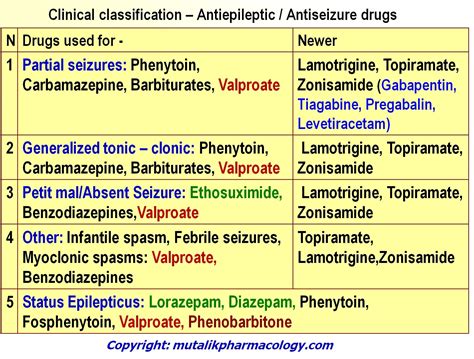 Anti-Seizure Drugs (Anti-epileptics) | Mutalik Pharmacology