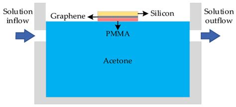 Research on Fabrication of Phononic Crystal Soft-Supported Graphene ...