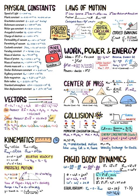 Beginner Physics Formulas 的图像结果