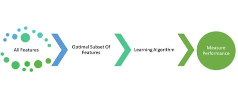 Image result for Machine Learning Feature Selection