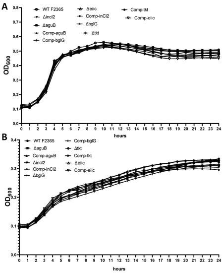 Validation of Predicted Virulence Factors in Listeria monocytogenes ...