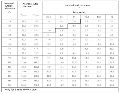 Constguide PPR Pipes PN 10 SDR 11 White Line, 56% OFF