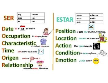Ser vs Estar Poster with activity | Grammar chart, Grammar, Spanish ...