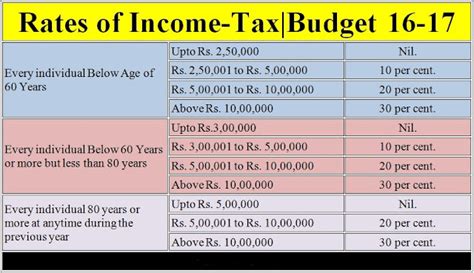 Income Tax 2016-17 – All Salaried Employees to declare deductions and ...