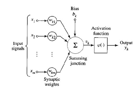 Image result for Linear/Nonlinear Neuron Model
