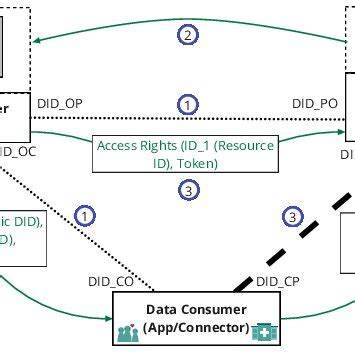 Image result for API Data Sharing