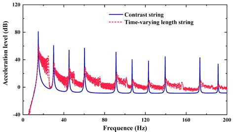 A Nonlinear Vibration Control of a String Using the Method Based on Its ...