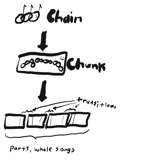 Image result for Chaining Python
