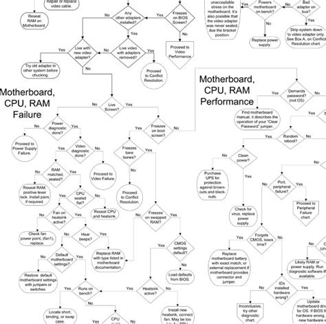 Computer Repair Flowchart 的图像结果